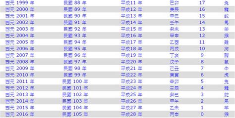 95年屬|十二生肖年份對照表 (西元、民國)